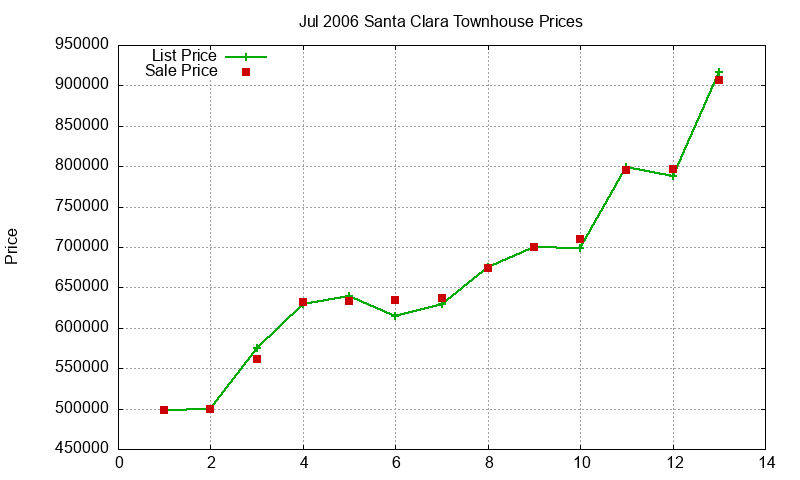 Santa Clara Townhouses Just Sold 2006-07 Santa Clara Townhouses Just Sold 2006-07