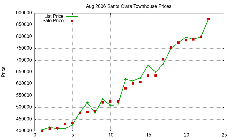 Santa Clara Townhouses Just Sold 2006-08 Santa Clara Townhouses Just Sold 2006-08