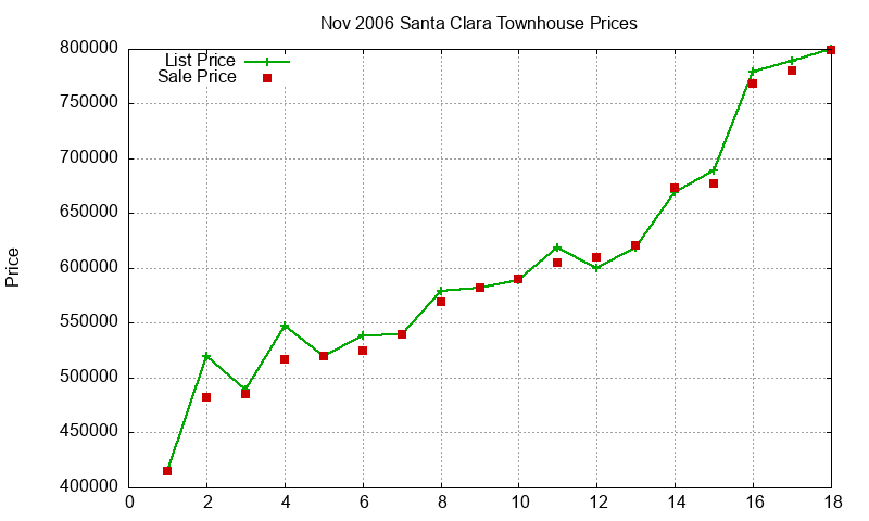 Santa Clara Townhouses Just Sold 2006-11