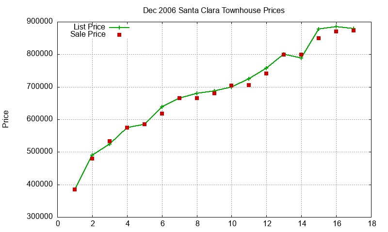 Santa Clara Townhouses Just Sold 2006-12
