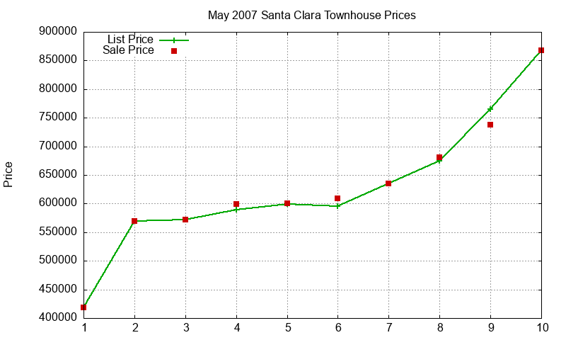 Santa Clara Townhouses Just Sold 2007-05 Santa Clara Townhouses Just Sold 2007-05