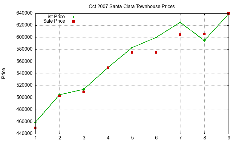 Santa Clara Townhouses Just Sold 2007-10 Santa Clara Townhouses Just Sold 2007-10