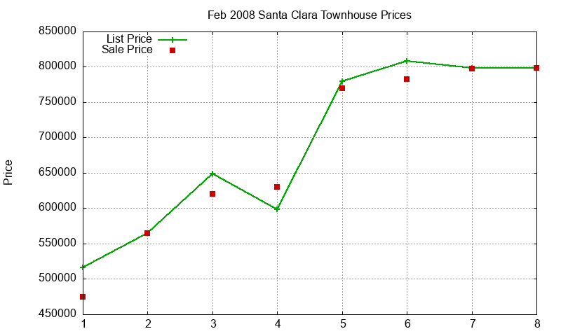 Santa Clara Townhouses Just Sold 2008-02 Santa Clara Townhouses Just Sold 2008-02
