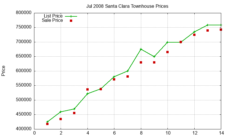 Santa Clara Townhouses Just Sold 2008-07 Santa Clara Townhouses Just Sold 2008-07