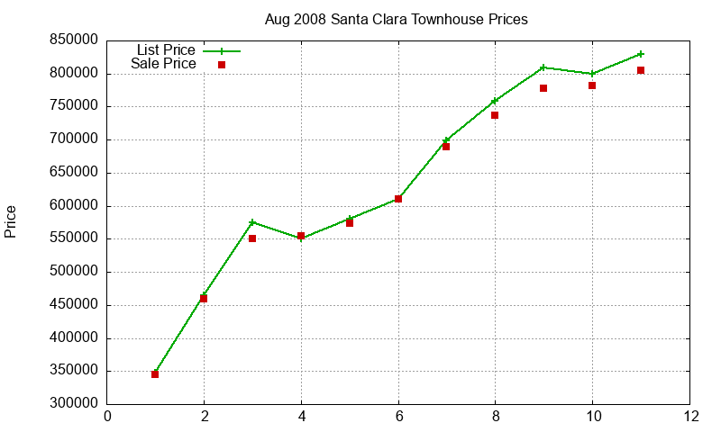 Santa Clara Townhouses Just Sold 2008-08 Santa Clara Townhouses Just Sold 2008-08