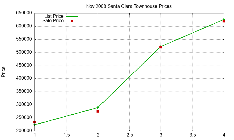 Santa Clara Townhouses Just Sold 2008-11