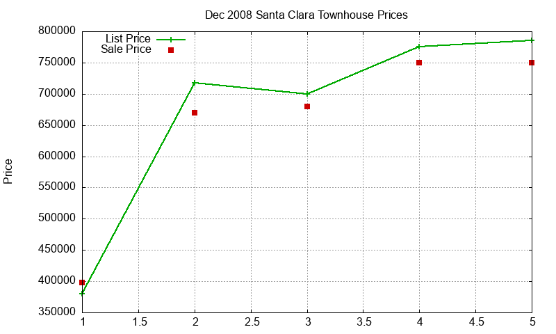 Santa Clara Townhouses Just Sold 2008-12