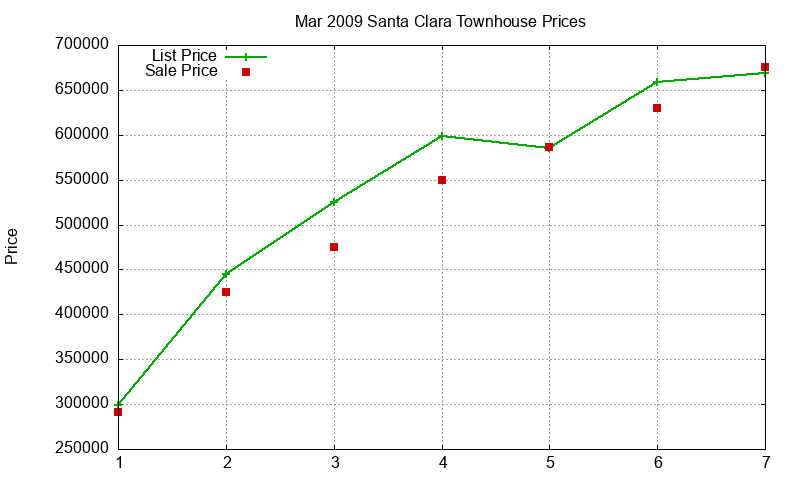 Santa Clara Townhouses Just Sold 2009-03