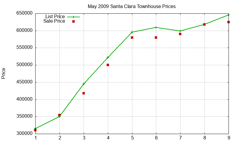 Santa Clara Townhouses Just Sold 2009-05 Santa Clara Townhouses Just Sold 2009-05