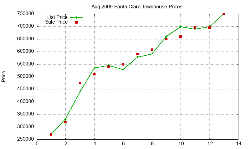 Santa Clara Townhouses Just Sold 2009-08 Santa Clara Townhouses Just Sold 2009-08