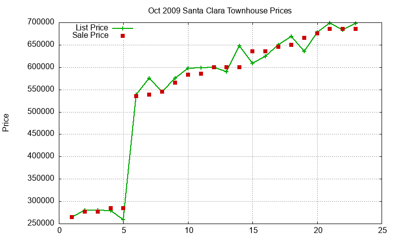 Santa Clara Townhouses Just Sold 2009-10 Santa Clara Townhouses Just Sold 2009-10