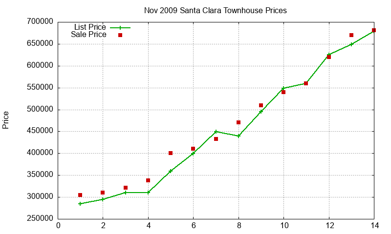 Santa Clara Townhouses Just Sold 2009-11
