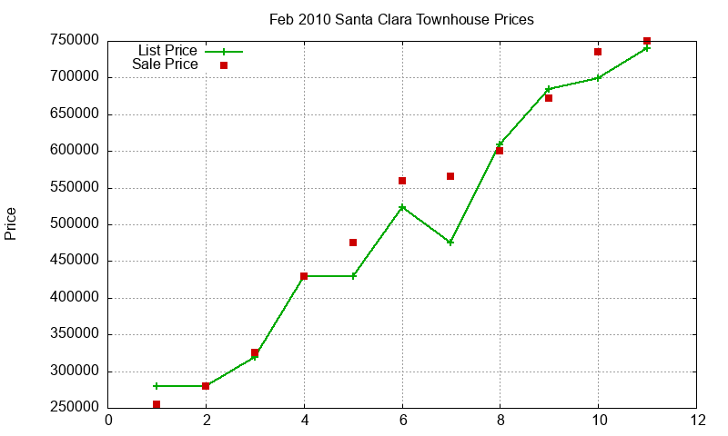 Santa Clara Townhouses Just Sold 2010-02 Santa Clara Townhouses Just Sold 2010-02