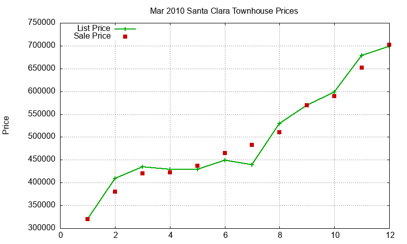 Santa Clara Townhouses Just Sold 2010-03