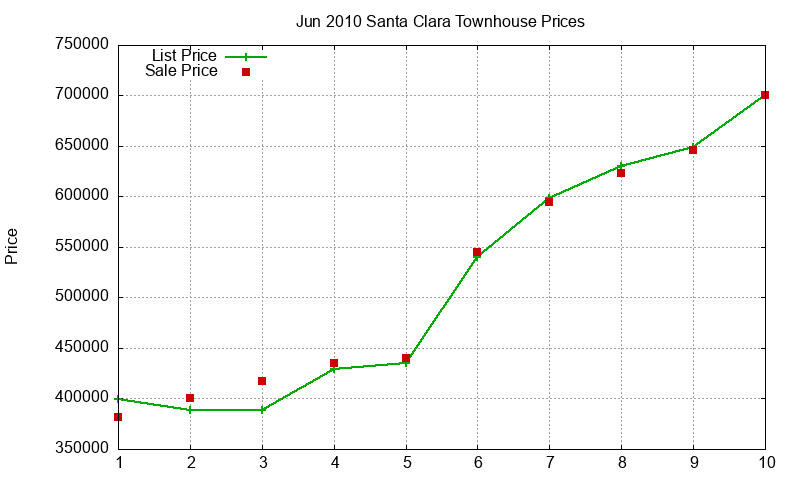 Santa Clara Townhouses Just Sold 2010-06 Santa Clara Townhouses Just Sold 2010-06