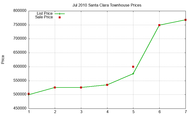 Santa Clara Townhouses Just Sold 2010-07 Santa Clara Townhouses Just Sold 2010-07