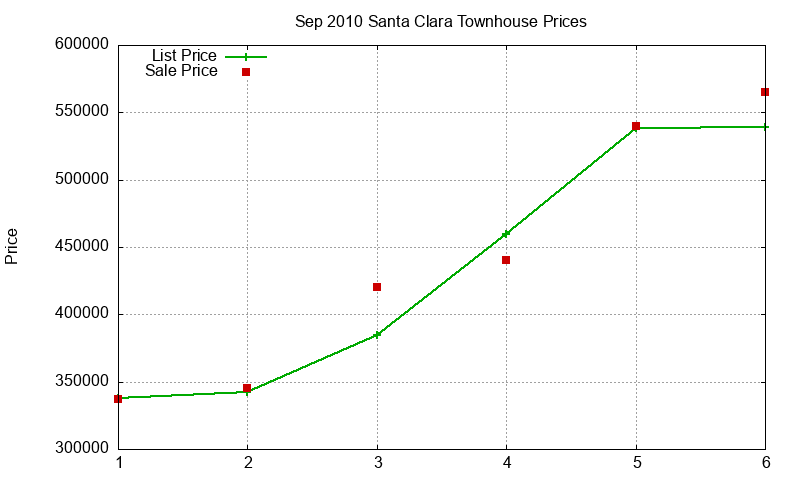 Santa Clara Townhouses Just Sold 2010-09 Santa Clara Townhouses Just Sold 2010-09