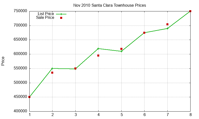 Santa Clara Townhouses Just Sold 2010-11