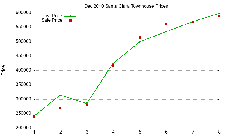 Santa Clara Townhouses Just Sold 2010-12
