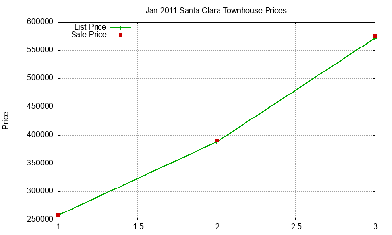 Santa Clara Townhouses Just Sold 2011-01
