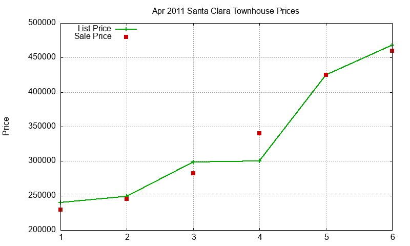 Santa Clara Townhouses Just Sold 2011-04