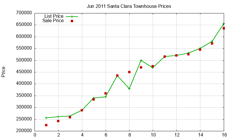 Santa Clara Townhouses Just Sold 2011-06