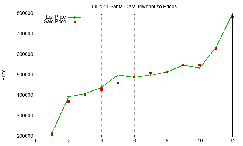 Santa Clara Townhouses Just Sold 2011-07