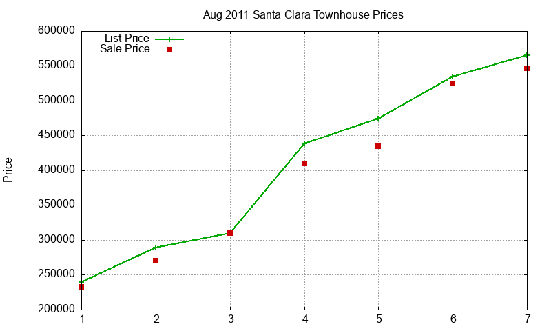 Santa Clara Townhouses Just Sold 2011-08