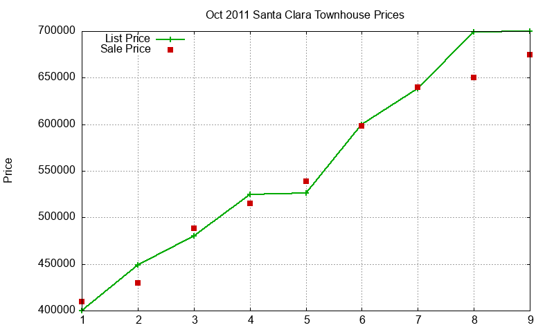 Santa Clara Townhouses Just Sold 2011-10
