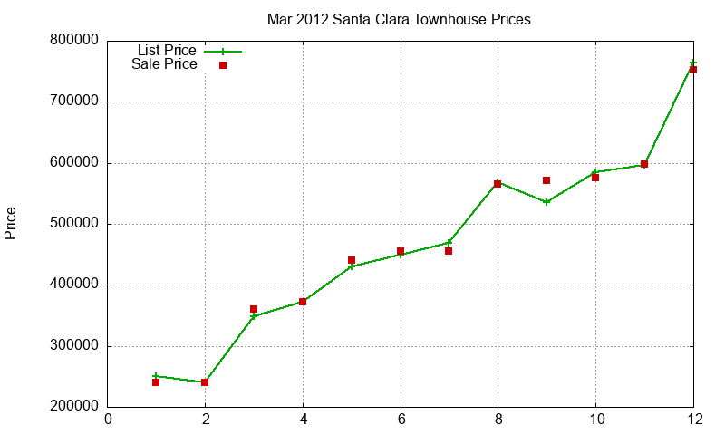 Santa Clara Townhouses Just Sold 2012-03