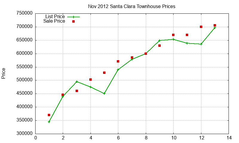 Santa Clara Townhouses Just Sold 2012-11