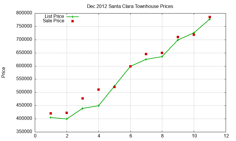 Santa Clara Townhouses Just Sold 2012-12