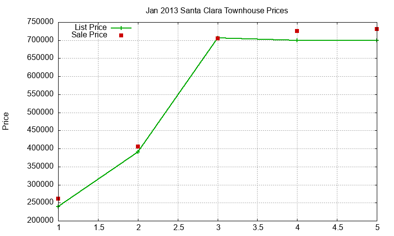 Santa Clara Townhouses Just Sold 2013-01