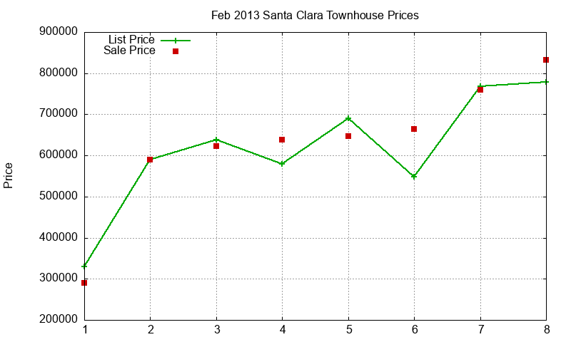 Santa Clara Townhouses Just Sold 2013-02