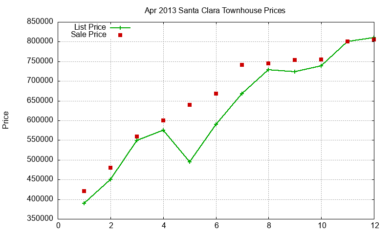 Santa Clara Townhouses Just Sold 2013-04