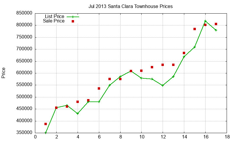 Santa Clara Townhouses Just Sold 2013-07