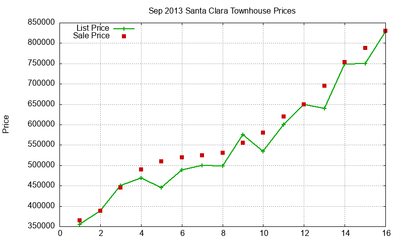 Santa Clara Townhouses Just Sold 2013-09