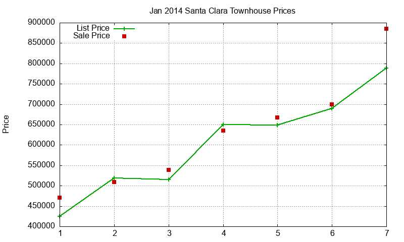 Santa Clara Townhouses Just Sold 2014-01
