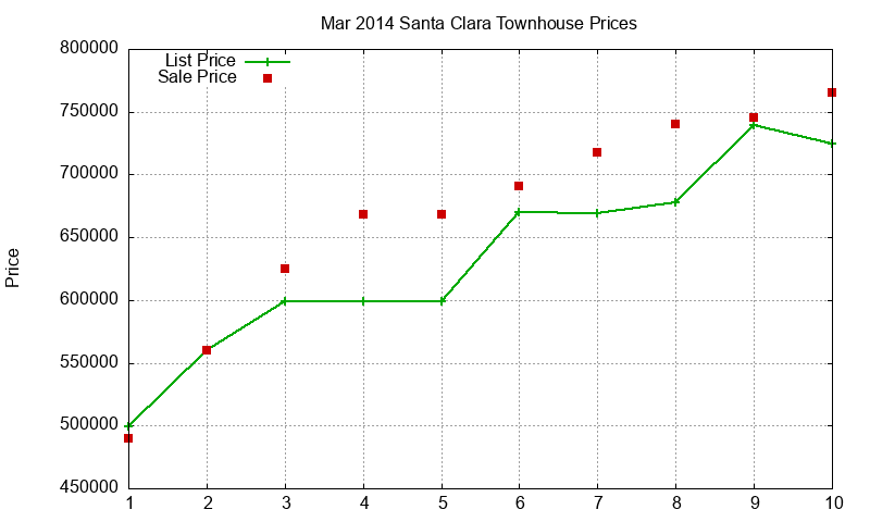 Santa Clara Townhouses Just Sold 2014-03 Santa Clara Townhouses Just Sold 2014-03
