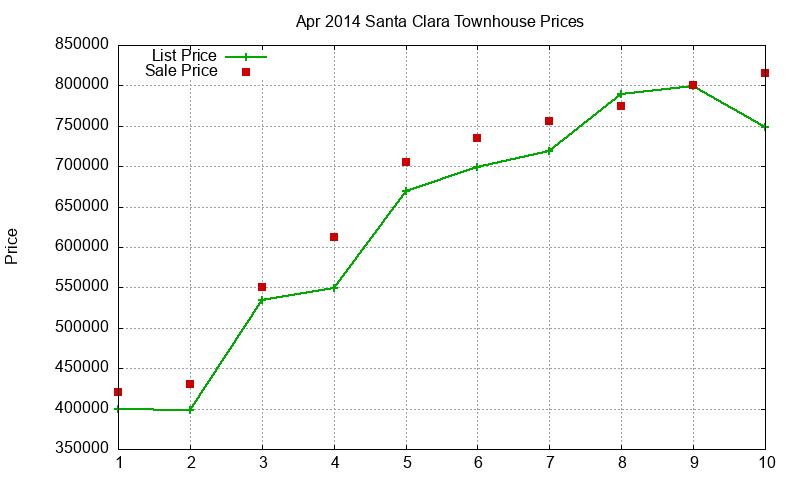 Santa Clara Townhouses Just Sold 2014-04