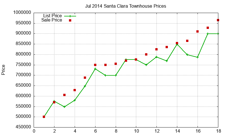 Santa Clara Townhouses Just Sold 2014-07