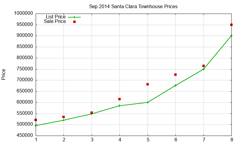 Santa Clara Townhouses Just Sold 2014-09