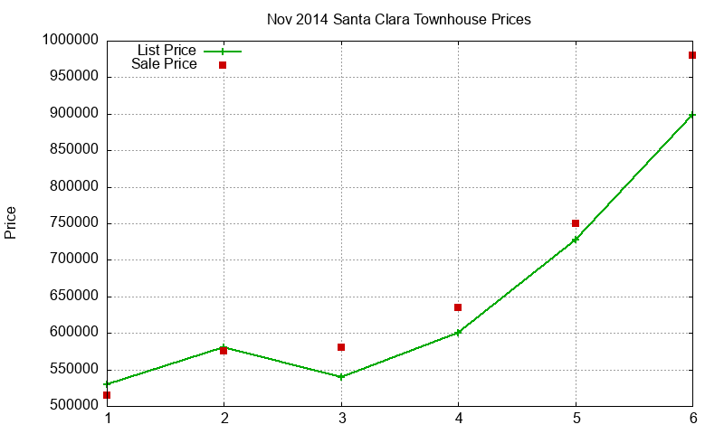 Santa Clara Townhouses Just Sold 2014-11 Santa Clara Townhouses Just Sold 2014-11