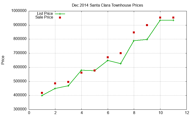 Santa Clara Townhouses Just Sold 2014-12 Santa Clara Townhouses Just Sold 2014-12
