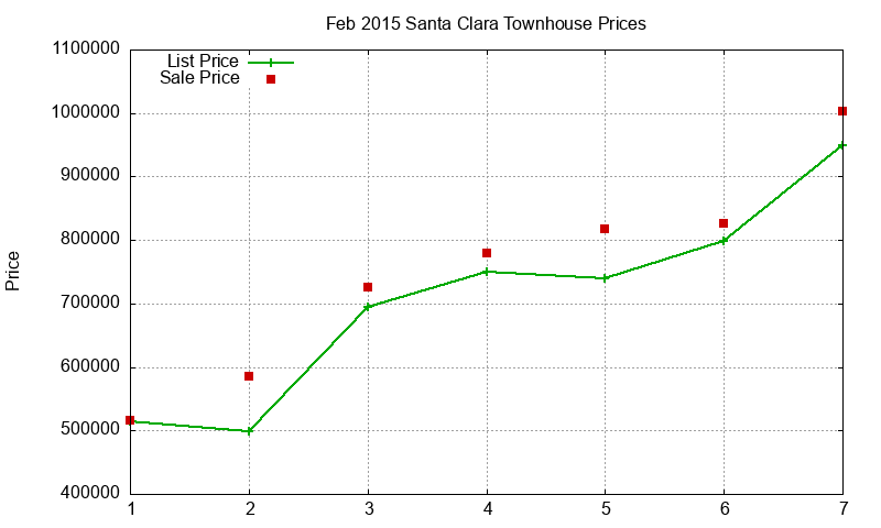 Santa Clara Townhouses Just Sold 2015-02 Santa Clara Townhouses Just Sold 2015-02