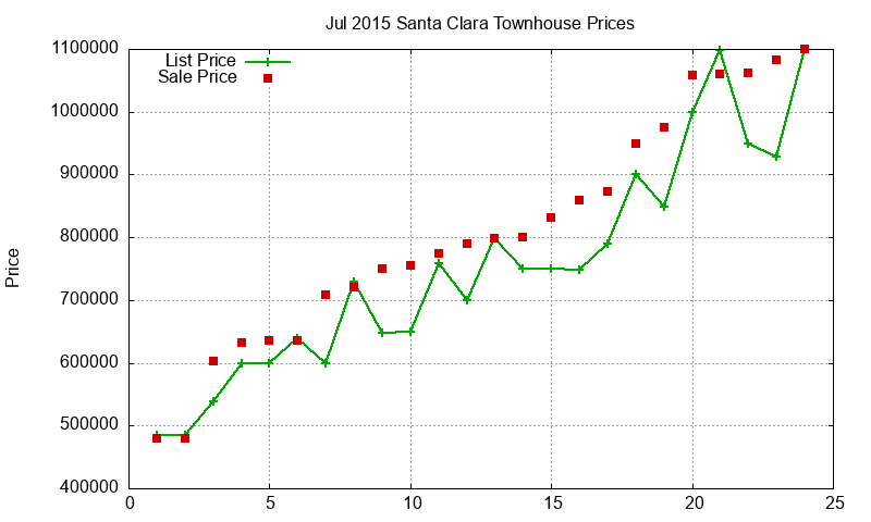 Santa Clara Townhouses Just Sold 2015-07 Santa Clara Townhouses Just Sold 2015-07