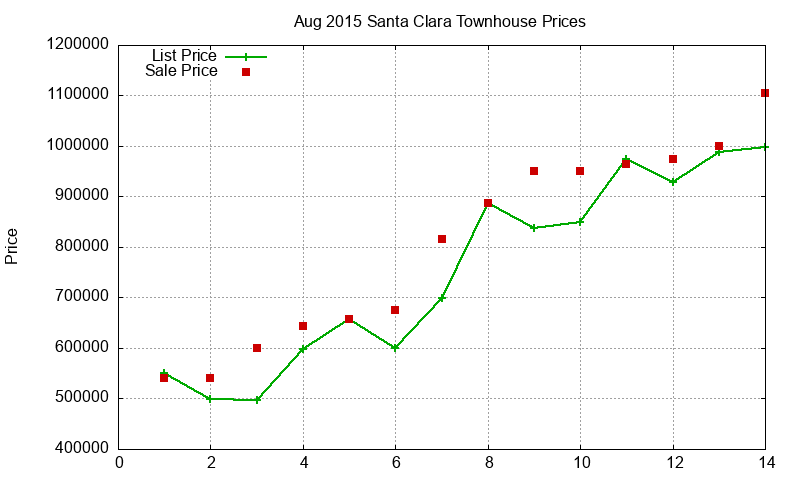 Santa Clara Townhouses Just Sold 2015-08 Santa Clara Townhouses Just Sold 2015-08