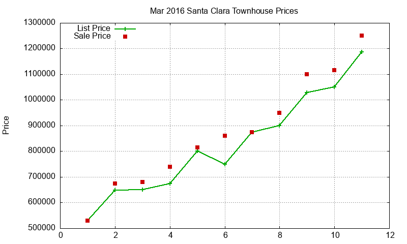 Santa Clara Townhouses Just Sold 2016-03 Santa Clara Townhouses Just Sold 2016-03