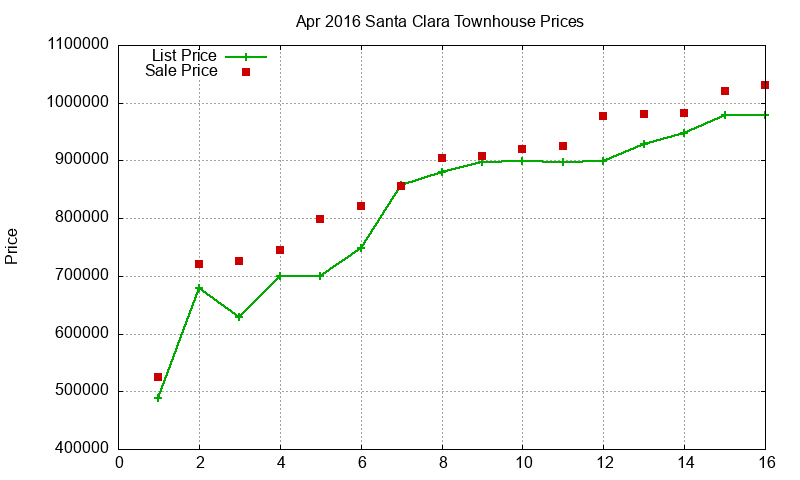 Santa Clara Townhouses Just Sold 2016-04