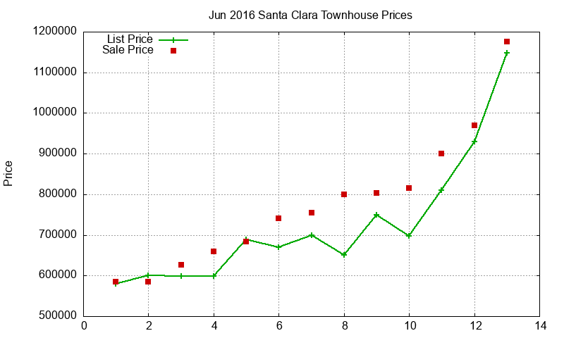 Santa Clara Townhouses Just Sold 2016-06